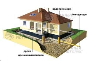 Основные элемент дренажа фундамента дома