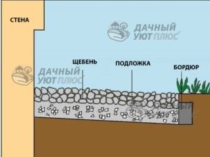 Рис. 8 – Отмостка из крупного гравия(мягкая отмостка) имеет те же преимущества, что и бетонная; только очистка его листьев осенью может быть немного сложнее